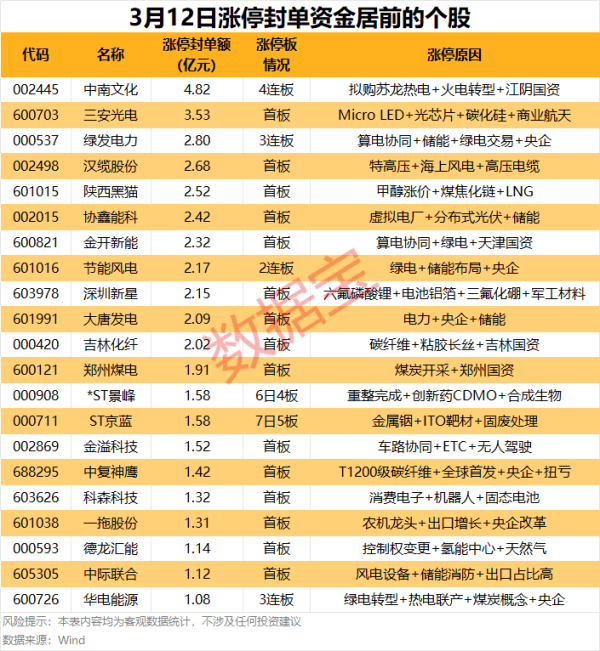 揭秘涨停丨2股封单资金超3亿元