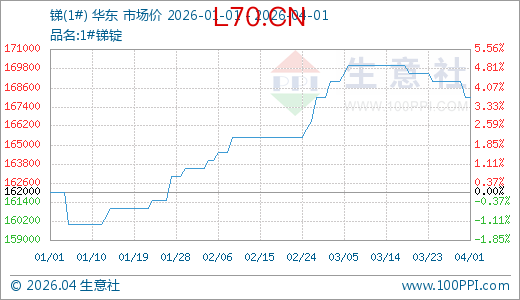 04月01日锑168000.00元/吨 90天上涨3.70%