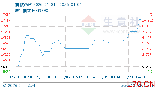04月01日镁17450.00元/吨 10天上涨4.18%