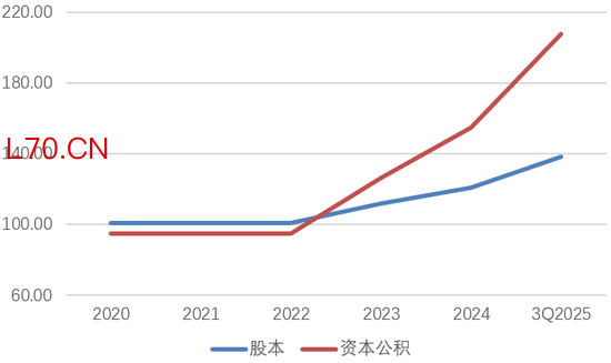 　图片系吉林银行过去数年股本和资本公积情况（亿元）；资料来源：公司财报