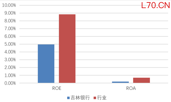 　图片系吉林银行ROE和ROA水平与行业对比（2024年数据）；资料来源：wind、金管局