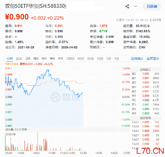 光模块为何逆市活跃？中际旭创、天孚通信携手涨超4%，硬科技宽基——华宝基金双创50ETF（588330）上探1.34%