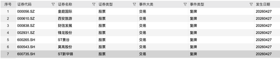 7只A股明日复牌！5只复牌后将被“*ST”