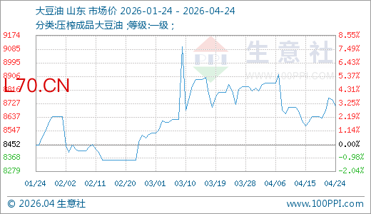 04月24日大豆油8712.00元/吨 60天上涨4.29%