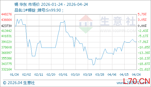 04月24日锡390500.00元/吨 30天上涨9.20%