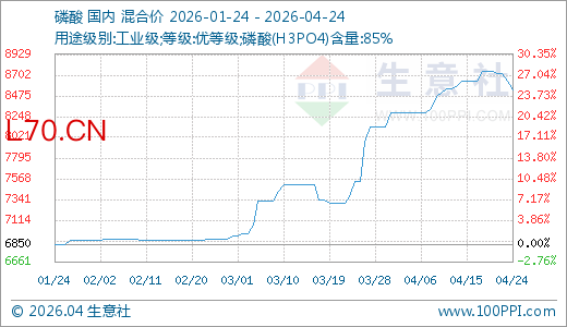 04月24日磷酸8540.00元/吨 20天上涨3.05%