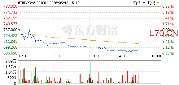 港股大模型概念股智谱、Minimax在Deepseek V4发布后扩大跌势