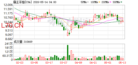 霸王茶姬澳门首店正式开业 会员单日环比增长最高达318%