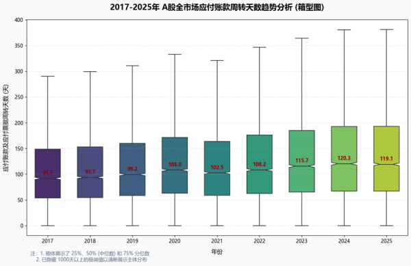 Wind ESG评级方法学升级系列解读（三）：应付票据及应付账款周转天数/现金转化周期
