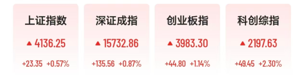 A股109只股涨停，半导体全线爆发，中芯国际涨超11%，油气股重挫，华为概念股年内猛涨271%