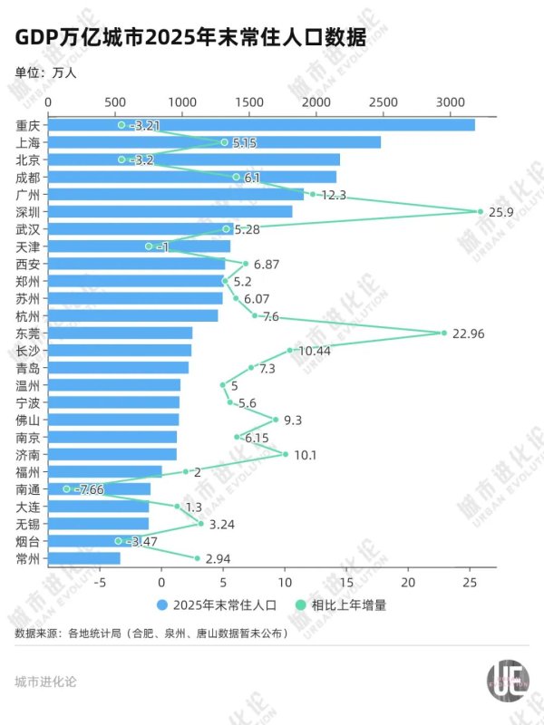 长三角万亿之城，迎来人口拐点？