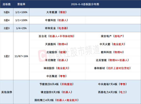 6月8日连板股分析：连板股晋级率50% 物理AI概念持续发酵