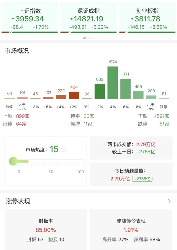 收评：沪指跌1.7%失守4000点 全市场近4600只个股下跌