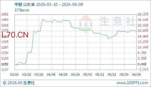06月08日甲醛1375.00元/吨 20天上涨3.29%