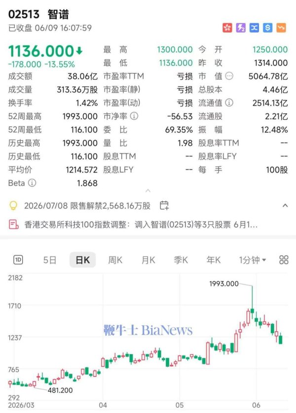 智谱和MiniMax大跌超8%：一个月后解禁超4000万股