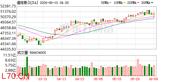 K图 DJIA_0