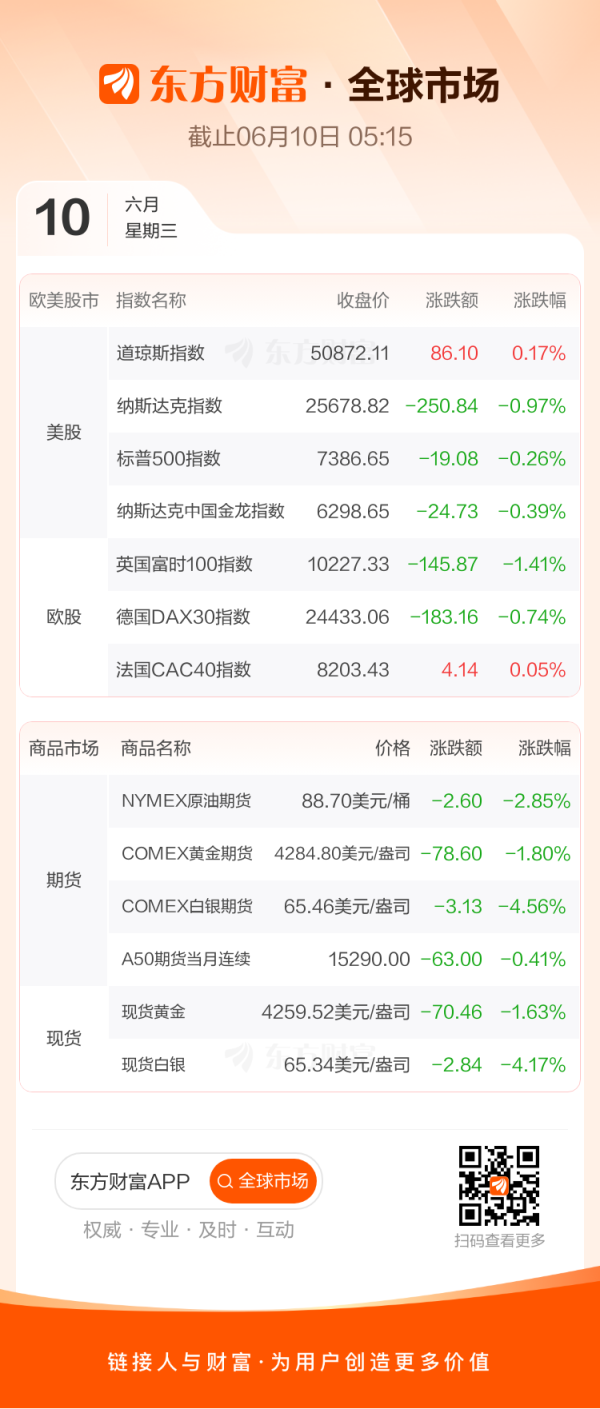 全球市场：美股三大指数收盘涨跌不一 纳指跌近1% 科技股普跌