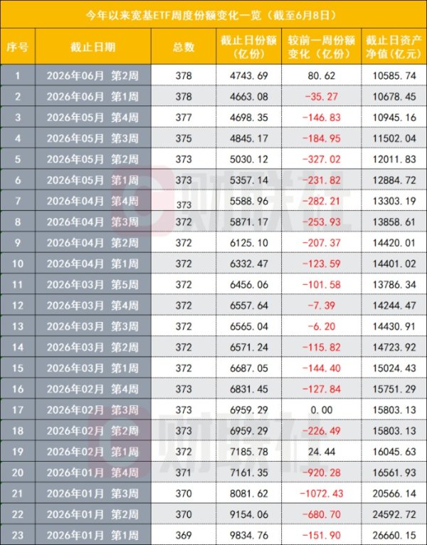 时隔16周 宽基ETF重新净流入 意味着什么？