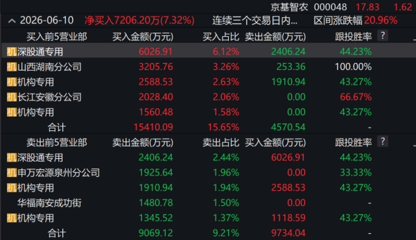 两大概念“引爆”股价，连板股中机构多空对决