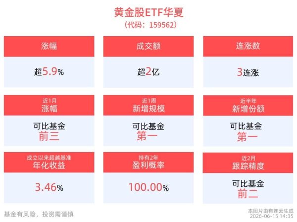 江西铜业、招金黄金双双涨停，黄金股ETF华夏(159562)涨超5.9%，强势冲击3连涨