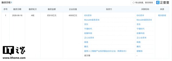 DeepSeek 以 4000 亿元估值完成首轮外部融资：510 亿元到账，投资方含梁文锋、腾讯、宁德时代、京东、网易等