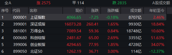 今天，还是“光”！近百股涨停；寒武纪市值破万亿