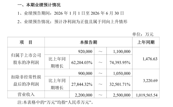 预增600倍！超级大牛股如何炼成